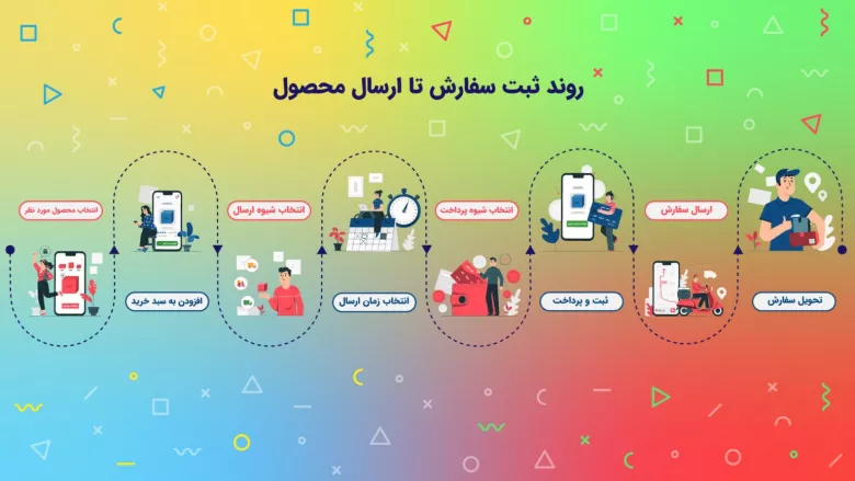 ثبت سفارش آنلاین